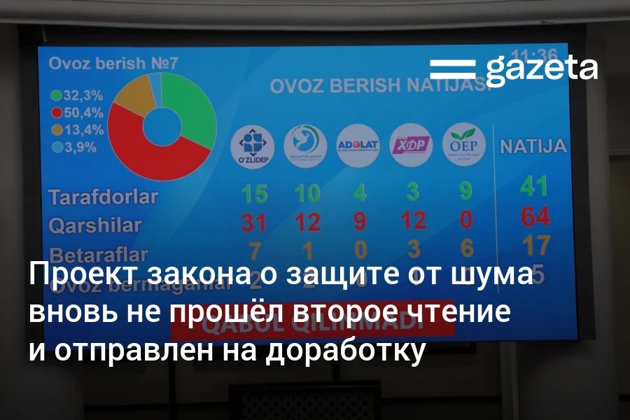 Депутаты Законодательной палаты вновь не приняли проект закона О защите населения от вредного шумового воздействия во втором чтении Против принятия проголосовала половина депутатов Прошлым летом депутаты уже отправляли документ на доработку   www gazeta uz ru 2025 09 23 noise Telegram Instagram YouTube