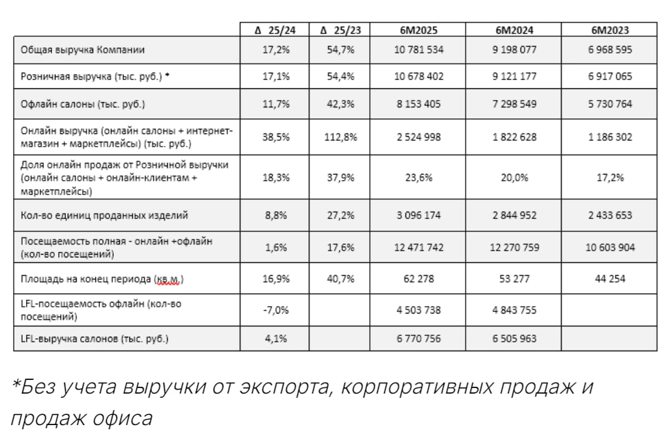 Выручка HENDERSON за 1п 2025г выросла на 17,2% г/г до 10,78 млрд руб — операционные результаты  Читать далее      #HNFG