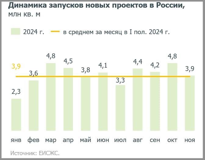 Запуски новых проектов жилья за 11 месяцев превышают прошлогодние показатели, несмотря на замедление в ноябре, пишет Дом РФ.  Застройщики в ноябре вывели на рынок 3,9 млн кв. м новых проектов  -18% к октябрю и -17% к ноябрю 2023 г. , что тем не менее соответствует среднему уровню за месяц в I полугодии.  Объём запусков после завершения массовой господдержки –  за июль-ноябрь –  составил 20,6 млн кв. м  -4% г/г , уступив показателю прошлого года из-за замедления в сегменте комфорт- и типового жилья  -6% г/г за июль-ноябрь после +10% г/г в I полугодии . В сегменте бизнес- и элитного жилья запуски продолжили расти в годовом сравнении  +9% г/г в июле-ноябре и +40% г/г в I полугодии .  По итогам 11 месяцев 2024 г. застройщики вывели 43,8 млн кв. м жилья – на 5% больше, чем за аналогичный период в прошлом году.   В целом портфель строящегося жилья в России вырос на 13% с начала года, обновив исторический максимум – 119,5 млн кв. м на 1 декабря 2024 г.  #новостройки