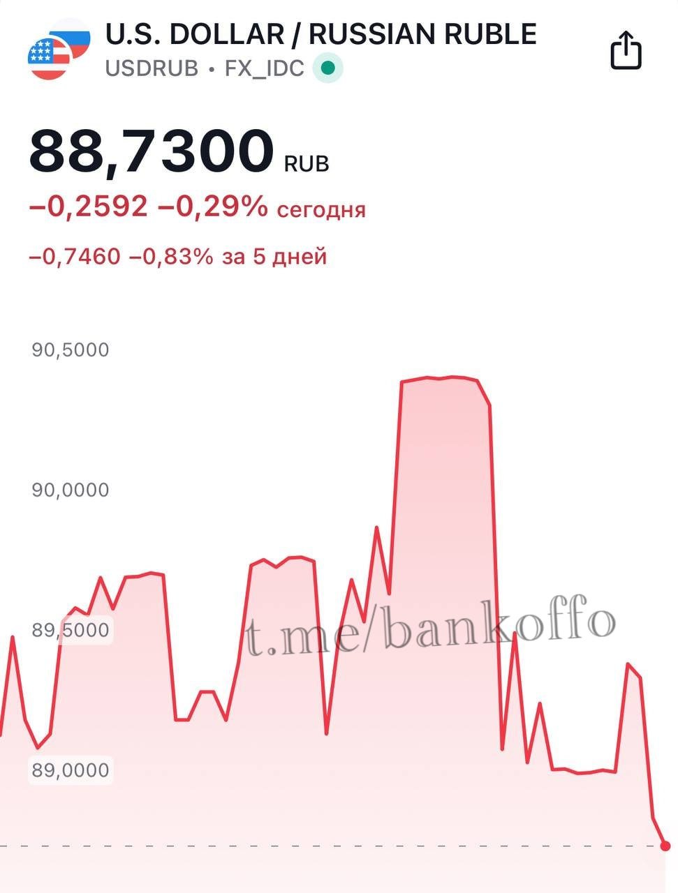 Доллар упал до 88 рублей.