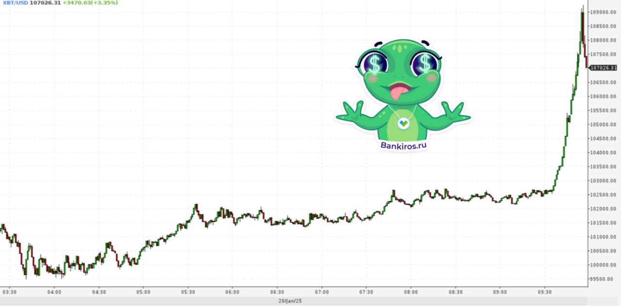 Биткоин установил новый исторический рекорд. Курс криптовалюты пробил уровень в 209 тысяч долларов и резко развернулся  #криптовалюта   Будь в курсе с Банкирос