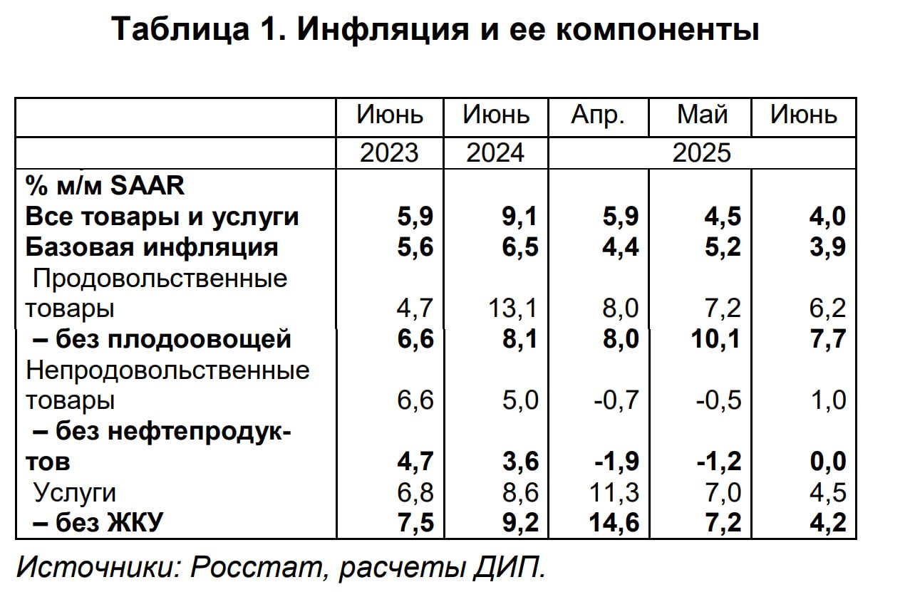Как ЦБ оценил июньскую инфляцию? В 4.0% SAAR Оценки по основным компонентам – в таблице О чем еще рассказали тренды? • В 2к25 темпы роста экономики были более умеренными, чем в 2024, при значительных различиях производства и спроса в отдельных секторах • Закрепление текущих месячных темпов роста цен вблизи 4% в пересчете на год требует дополнительных подтверждений, особенно учитывая сохраняющееся отставание увеличения производительности труда от роста заработных плат • Общий тренд на снижение инфляции сформировался – важно, чтобы он не ослабевал даже при большом разбросе динамики цен на отдельные категории товаров и услуг • Текущие темпы инфляции, очищенной от эффекта переноса, в июне были около 6% SAAR • Динамика требований банковского сектора в экономике соответствует прогнозной траектории их умеренного роста в этом году • И динамика требований банковского сектора к экономике, и динамика денежной массы согласуются с постепенным снижением инфляции до 4% • Инвестиции в основной капитал в 1к25 были сосредоточены в узком круге отраслей SAAR = с поправкой на сезонность в пересчете на год
