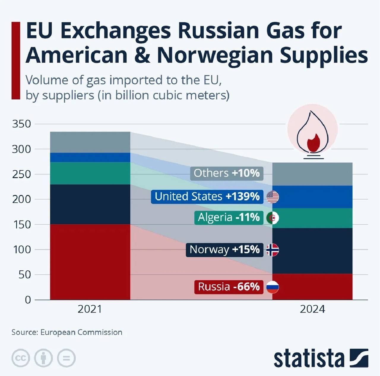 Евросоюз смог частично заменить поставки российского газа но ценой этого стала конкурентоспособность их промышленности За 2021 2024 годы общий импорт уже более дорогого газа ЕС снизился на 18 48 NewsEconomics
