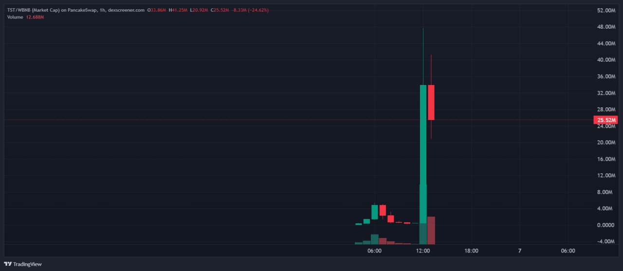 Мем-токен из обучающего видео платформы Four Pump на BNB Chain случайно вырос до капитализации в $47 млн.  Основатель Binance Чанпэн Чжао сообщил, что китайские трейдеры начали скупать мем-токен после публикации обучающего видео, в котором разработчики запустили в качестве примера Test Token  TST .   NFA.  Новости   AI   YouTube