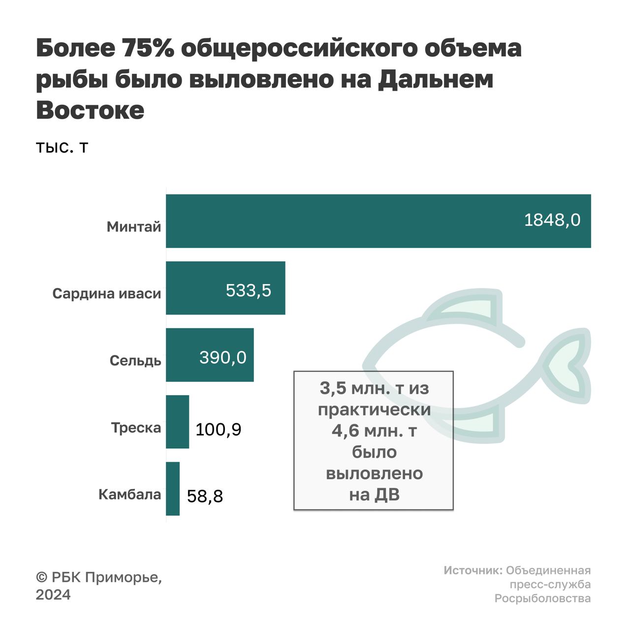 Уловы дальневосточных рыбаков снизились на 7,9% по сравнению с 2023 годом – всего 3,5 млн тонн рыбы  По данным Росрыболовства, в Дальневосточном рыбохозяйственном бассейне было добыто 1,8 млн тонн минтая  +14,5 тыс. тонн к аналогичному периоду 2023 года , 390 тыс. тонн сельди  +38,6 тыс. тонн , 58,8 тыс. тонн камбалы и 533,5 тыс. тонн сардины иваси  +41,8 тыс. тонн . Это больше 76% общероссийского объема рыбы.  Отметим, что за аналогичный период прошлого года российские рыбаки добыли 5 млн тонн рыбы, из них 3,8 млн тонн – на Дальнем Востоке.