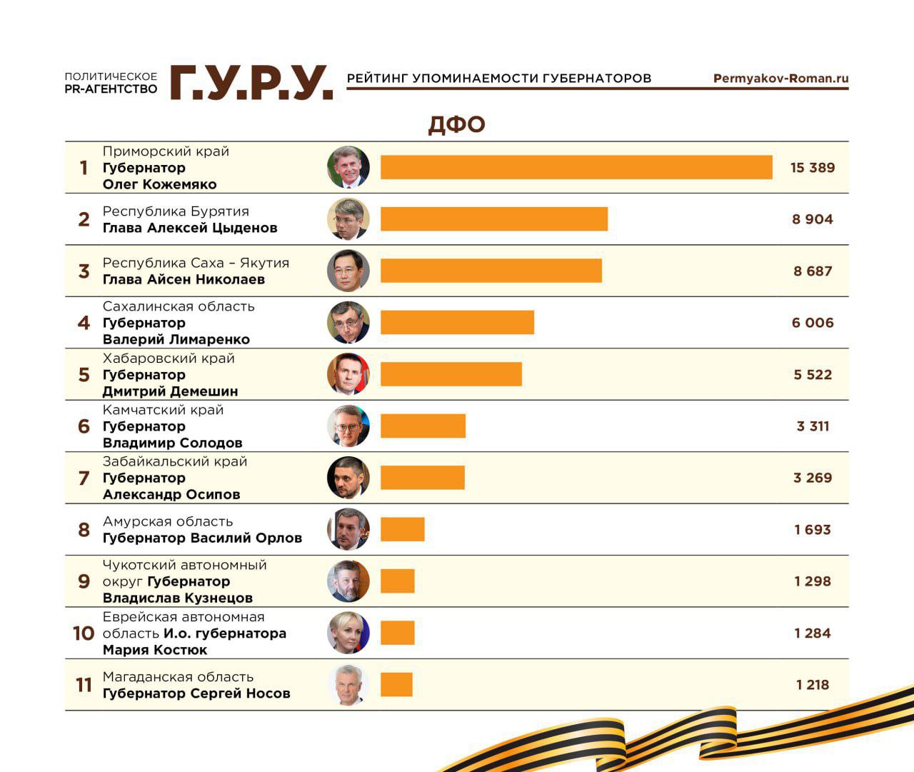 Губернатор Приморского края О. Кожемяко сохраняет уверенное лидерство по упоминаемости в Telegram среди глав регионов ДФО. В свежем рейтинге информационного телеграм-агентства "Теле Стрим" и аналитического центра "Г.У.Р.У." руководитель Приморья с большим отрывом возглавляет "дальневосточный" раздел, а в сводном федеральном рейтинге занимает 12-е место. По мнению составителей рейтинга, в актив О. Кожемяко можно занести старт в Приморье очередного проекта федерального уровня — строительства автомобильного моста через реку Туманную, который соединит Россию и КНДР. Губернатор Приморского края все последние годы работает над укреплением гуманитарных связей с соседним государством, и появление нового моста, безусловно, интенсифицирует этот процесс. Также эксперты отметили успехи региона в развитии туризма, инициативы О. Кожемяко по повышению эффективности лесной отрасли, успешный ход проекта по строительству центра подготовки снайперов и продолжением работ по расчистке русел рек в нескольких муниципальных образованиях. Наиболее часто в апреле О. Кожемяко упоминался в тг-каналах "Недебри", "Приморье на КОНу", "Недальний Восток", "НЕДЕБРИ.Brief" и DFO.INFO.