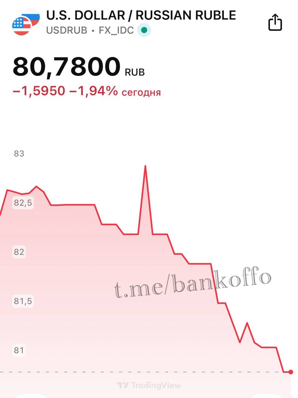 Доллар рухнул до 80 рублей.