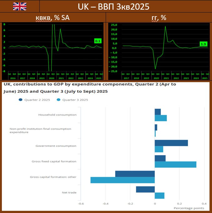 ЭКОНОМИКА UK 3кв25 ТЕМПЫ ПОНИЗИЛИСЬ И ОНИ ХУЖЕ ПРОГНОЗА Согласно предварительным данным Офиса национальной статистики ВВП UK в 3кв2025 составил 0 1 квкв vs 0 3 квкв во 2кв25 прогноз 0 2 квкв Годовые темпы 1 3 гг vs 1 4 гг кварталом ранее прогноз 1 3 гг Вклады в ВВП расходы домохозяйств 0 1 пп vs 0 05 пп во 2кв25 расходы правительства 0 07 пп vs 0 27 пп инвестиции 0 52 пп vs 0 32 пп чистый экспорт 0 08 пп vs 0 15 пп Динамика вновь несколько замедлилась впрочем и так оставаясь довольно скромной Потребительский спрос незначительно улучшился расходы домохозяйств немного выросли С инвестициями ситуация достаточно негативная а госрасходы также уменьшились Лучше чем кварталом назад оказались показатели чистого экспорта которые сумели выйти в символический плюс В общем и целом все далеко от феерических цифр ПС Промпроизводство в сентябре провал 2 0 мм vs 0 3 мм в августе 2 5 гг vs 0 5 гг