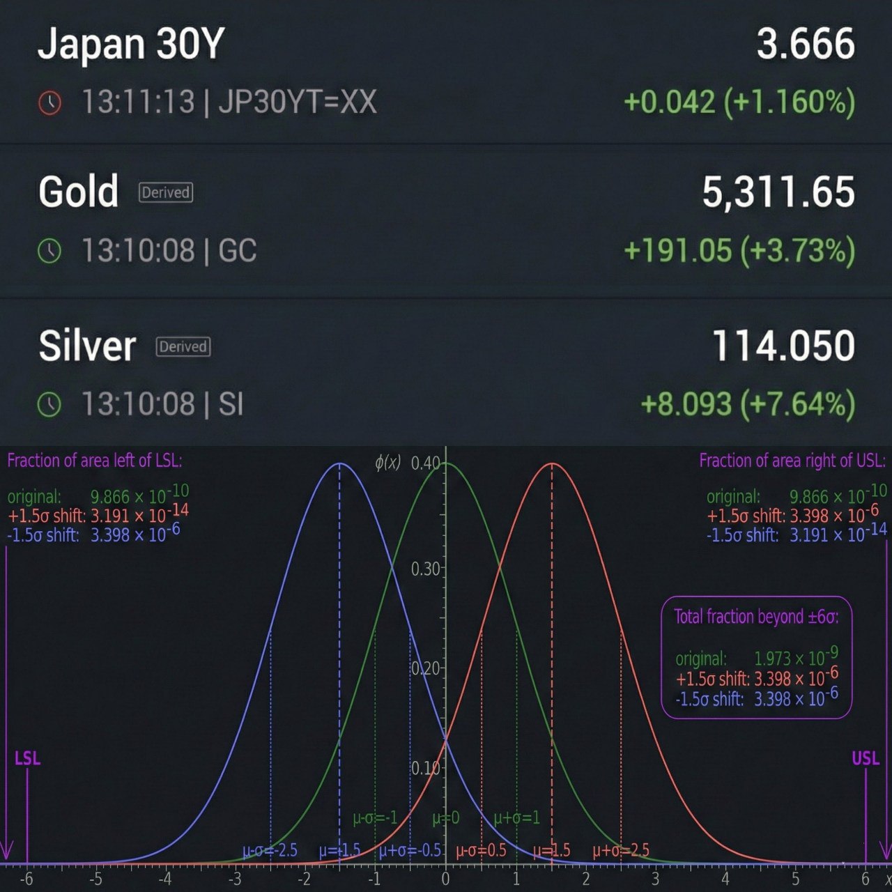 Рынок потрясён тремя масштабными событиями За минувшую неделю мировая экономика столкнулась с беспрецедентной ситуацией одновременно проявились три исторических аномалии шесть сигм 6 σ Они затронули японский государственный долг цены на серебро и золото Данные явления свидетельствуют о критическом напряжении глобальной финансовой системы подобного которому раньше не наблюдалось Японские государственные облигации играют ключевую роль в мировой экономике Их волатильность способна вызвать цепную реакцию во всех рынках Если вслед за ними аналогичная динамика фиксируется в драгоценных металлах речь идёт о системном кризисе Подъём доходности гособлигаций ослабляет доверие инвесторов к государственным обязательствам Повышение цен на золото и серебро демонстрирует потерю доверия к фидуциарным деньгам В такой ситуации ставится под сомнение устойчивость всей международной денежной архитектуры investing investing