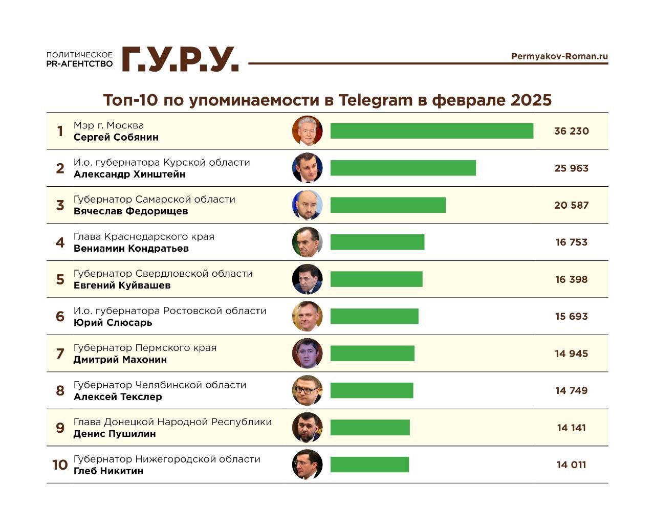 По итогам февраля губернатор Нижегородской области Глеб Никитин вошел в ТОП-10 Telegram-рейтинга самых популярных глав регионов, собрав больше 14 тысяч упоминаний и заняв 10-ую строчку рейтинга «Индекс.Telegram».