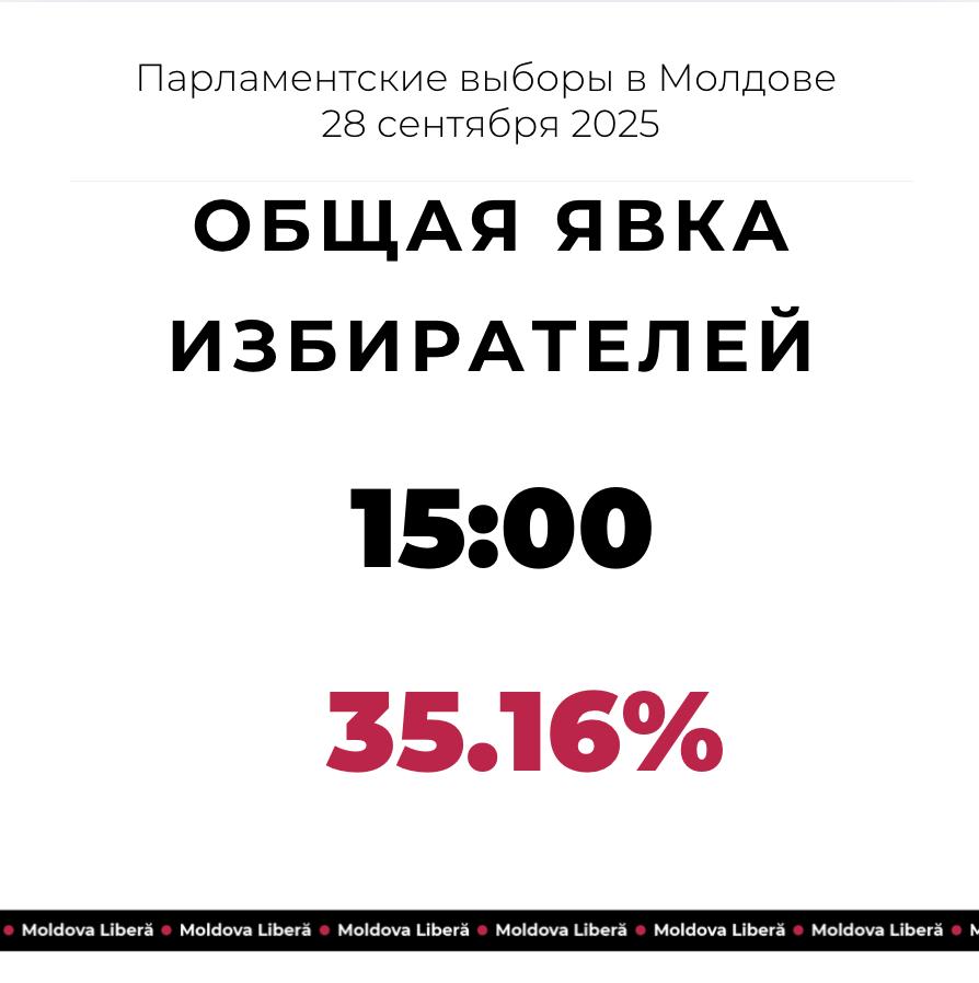 По данным ЦИК к 15 00 проголосовали более 35 избирателей внесённых в списки Наибольшая явка зафиксирована в муниципии Кишинёв
