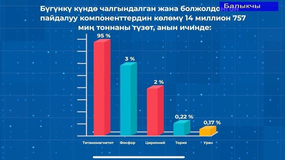 Власти Кыргызстана избегают упоминания урана  В свежих новостях из Кыргызстана "Кызыл Омпол" упоминается как «крупнейшее месторождение титаномагнетита в Кыргызстане».   Это формулировка несколько некорректна. Самый ценный элемент в данном месторождении – уран.   В мире урановые месторождения по запасам урана делятся на уникальные  от 50 тыс тонн , крупные 20-50 тыс тонн , средние  5 – 20 тыс тонн  и мелкие  менее 5 тыс тонн .  По официальным данным, запасы Кызыл-Омпола составляют 14,76 млн тонн руды. Из них 95% — титаномагнетит, 3% фосфор, 2% цирконий, 0,22% торий, 0,17% уран  25 тыс. тонн .  таким образом, находящееся в Иссык-Кульской области Кыргызстана месторождение "Кызыл Омпол" является в первую очередь крупным урановым месторождением.  Причина, по которой власти Кыргызстана вынуждены избегать слова "уран" и играть со словами понятна – часть населения страдает радиофобией и выступает против любых проектов, связанных с добычей, обогащением или использованием радиоактивных элементов.   В 2019 году в стране прошла серия протестов, тогда парламент ввел запрет на разработку урановых месторождений. В 2024 году запрет сняли.   Logistan.info   Логистика   Экономика