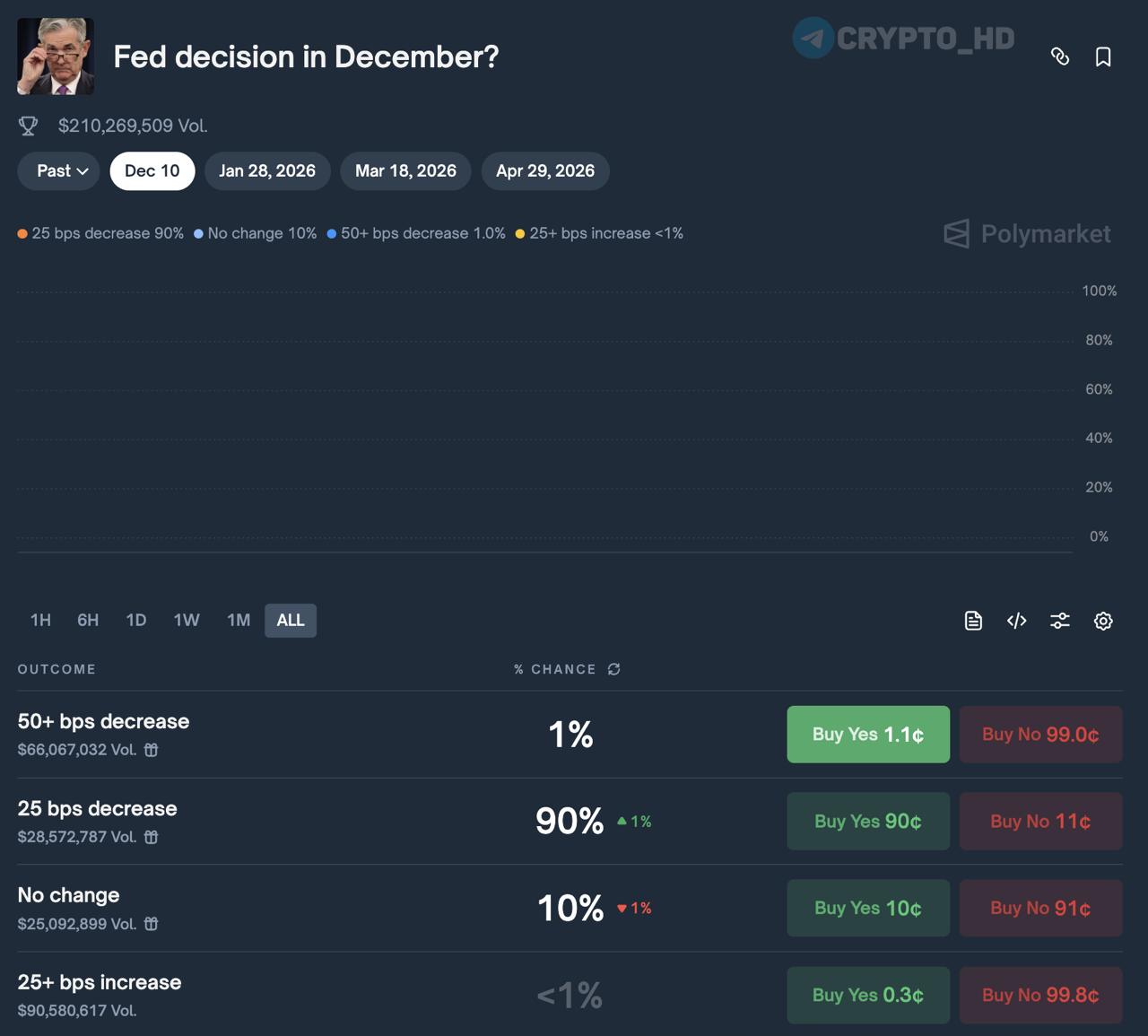 Прогноз снижения ставки ФРС Согласно ставкам на платформе Polymarket вероятность уменьшения процентной ставки Федеральной резервной системы США ФРС на 25 базисных пунктов 10 декабря составляет 90 investing investing