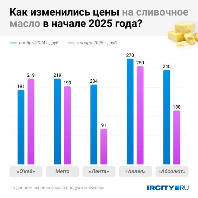 Что происходит с ценами на продукты после Нового года в магазинах Иркутска?   В ноябре 2024-го цены на молоко достигли своего пика. По данным Иркутскстата, в последний месяц осени средняя стоимость литра молока в Приангарье составляла 90 рублей. В начале января цены подравнялись.    Еще один молочный продукт, вокруг которого возникал психоз в 2024-м, — сливочное масло. Цены на него в начале нового года демонстрируют разнонаправленное движение. Так, в «Ленте» нашлись довольно дешевые варианты  91 и 129 рублей за 180 и 100 граммов соответственно , которых не было в ноябре.   Кроме того, в 2024 году значительно выросли цены на курицу и куриные яйца. Особенно заметным подорожание продуктов было в январе.