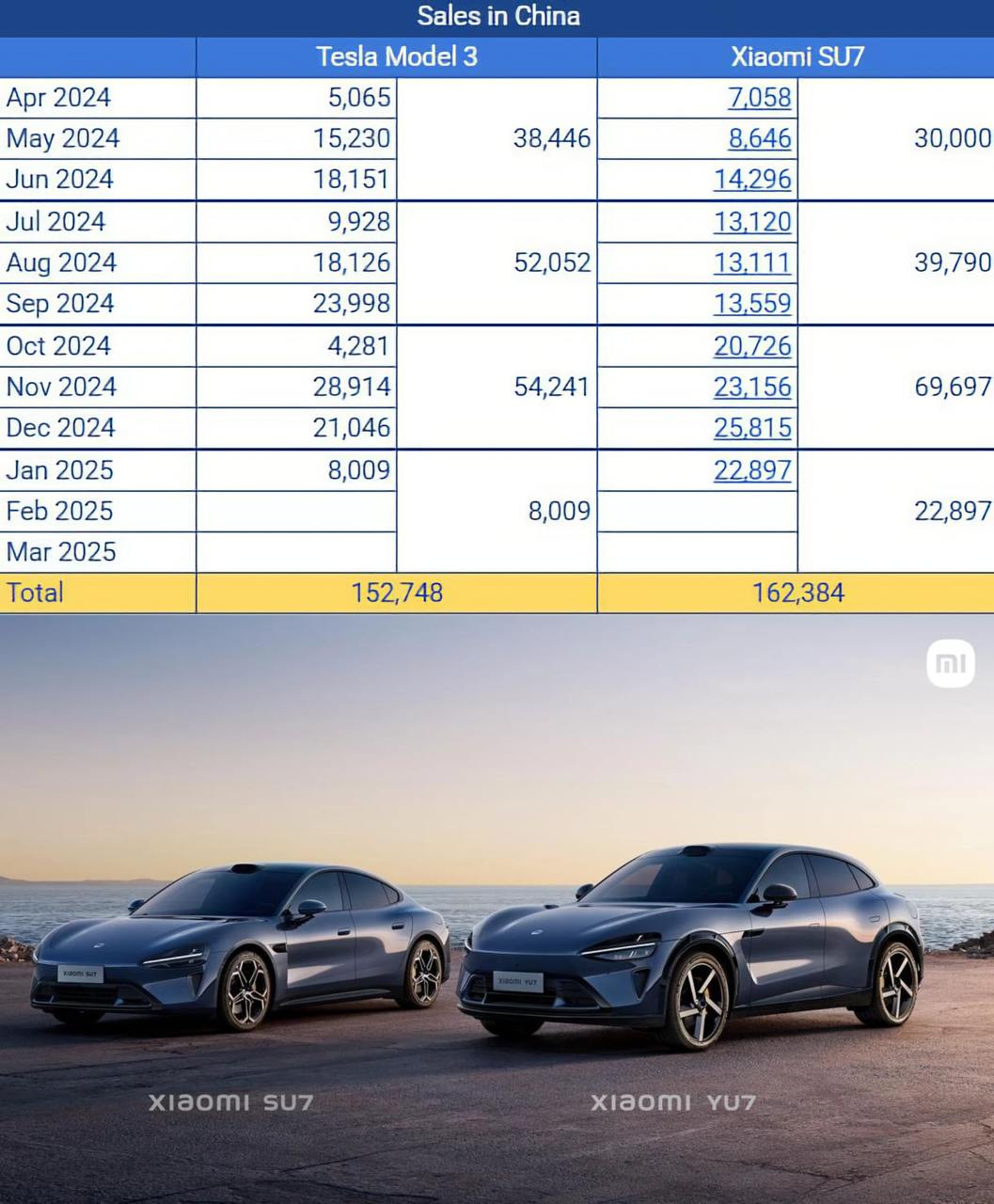 Первая же машина Xiaomi обошла по продажам Tesla Model 3 в Китае — с момента релиза в апреле 2024 по январь 2025 электрических SU7 продали 162 384 штуки против 152 648 у Теслы.  При этом самым продаваемым в Китае авто по итогам 2024 стала Tesla Model Y  480 309 штук , но и её конкурента — кроссовер YU7 — Xiaomi начнет продавать уже в этом году.