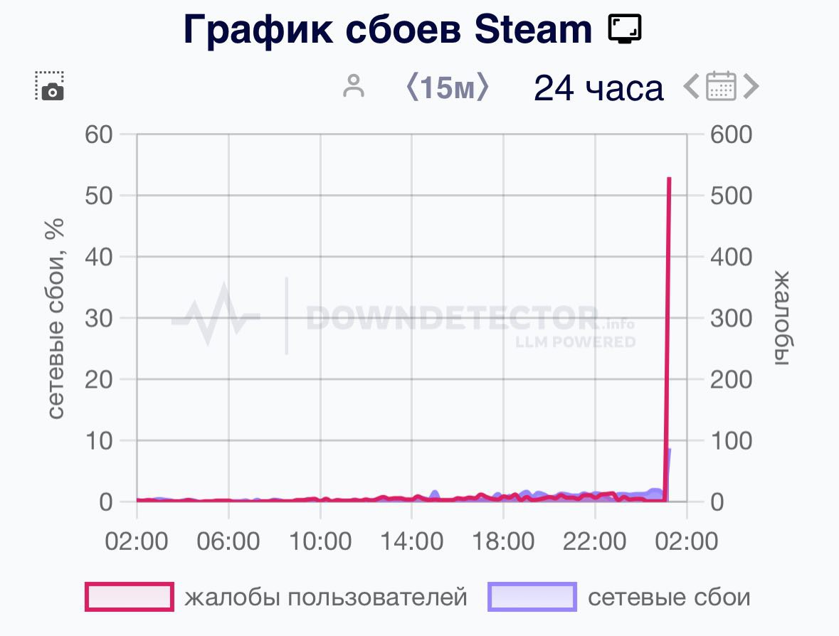 STEAM перестал работать во всём мире Массовый сбой в приложении, отказывают серверы, не отображается список друзей.