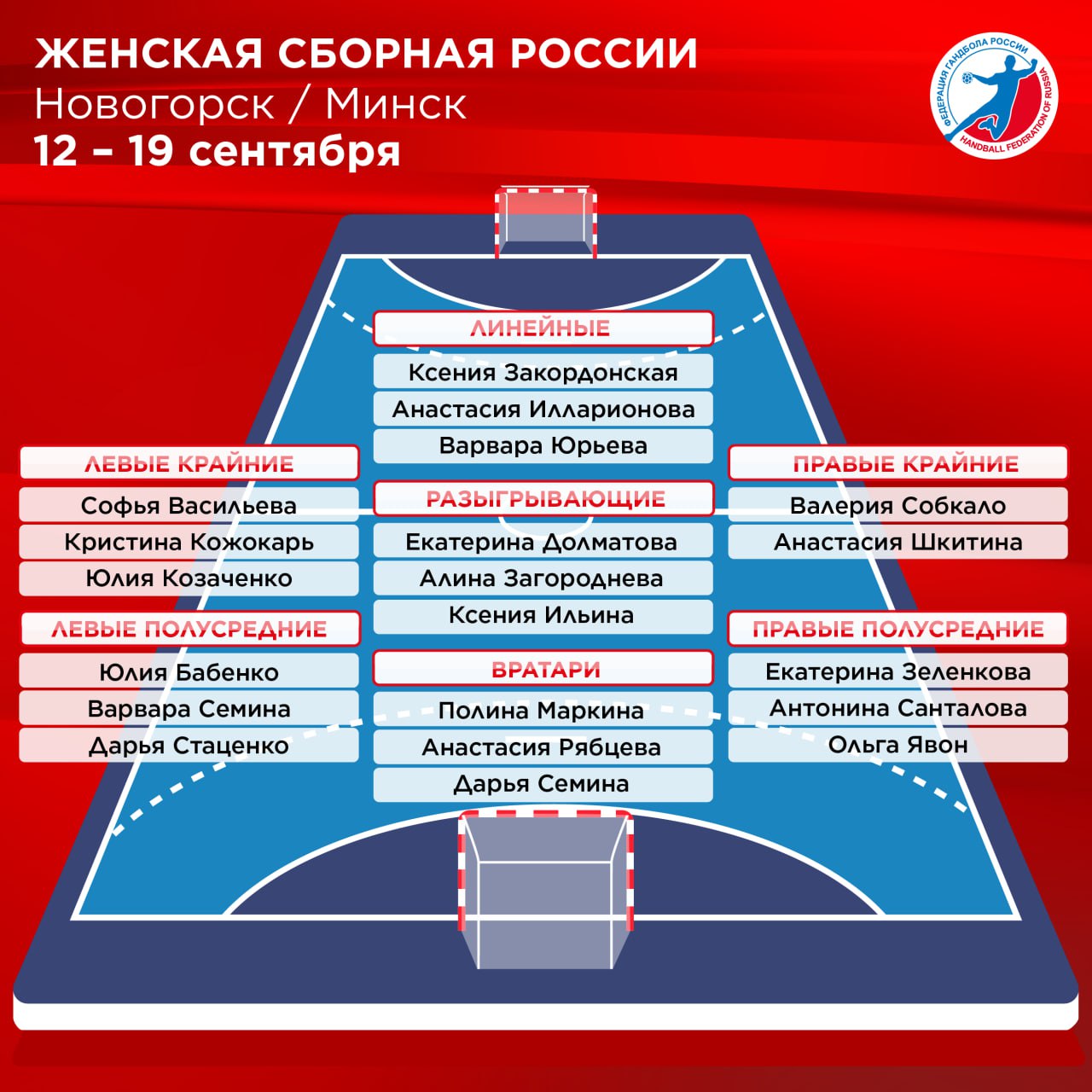 Состав сборной России на предстоящий сбор Тренерский штаб женской сборной России во главе с Людмилой Бодниевой вызвал в расположение команды 20 гандболисток Команда соберется в Новогорске 12 сентября Во вторник 16 сентября россиянки отправятся в Минск где проведут два спарринга против национальной команды Беларуси handballRussia