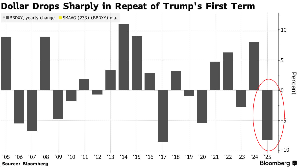 Финансовые рынки   Индекс доллара США DXY зафиксированный при президентстве Дональда Трампа снизился на рекордные 8 что стало крупнейшим падением за год начиная с 2017 года По прогнозам финансовых аналитиков продолжение ослабления американской валюты возможно согласно данным Bloomberg BBG investing investing