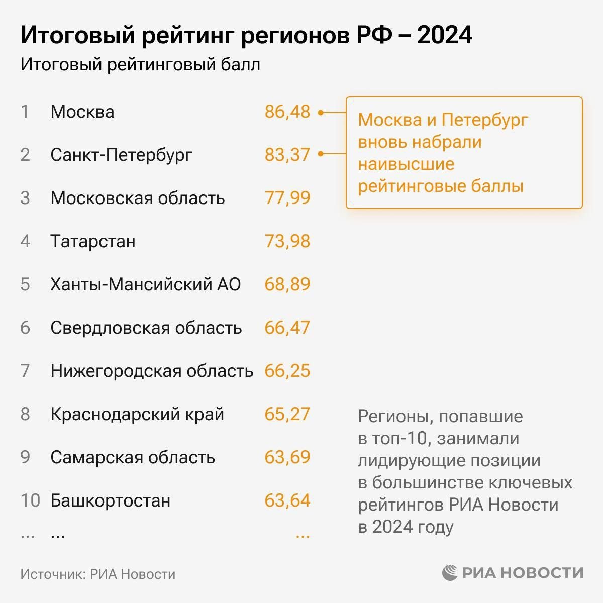 Нижегородская область заняла 7 место в итоговом рейтинге российских регионов, получив 66,25 балла от экспертов. Рейтинговый балл в исследовании — это среднее арифметическое, которые получали регионы в 2024 году по качеству жизни, социально-экономическому положению, состоянию рынка труда, материальному благополучию населения, научно-технологическому развитию и приверженности жителей здоровому образу жизни. В прошлом году наш регион был на 6 месте.