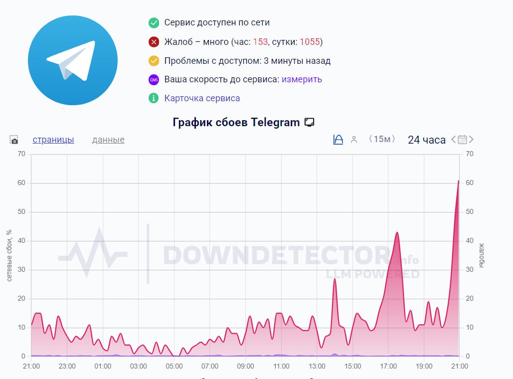 Telegram сбоит юзеры массово жалуются что перестали отправляться сообщения не грузятся медиа и отключаются комментарии к постам Мессенджер тоже на пятничном вайбе