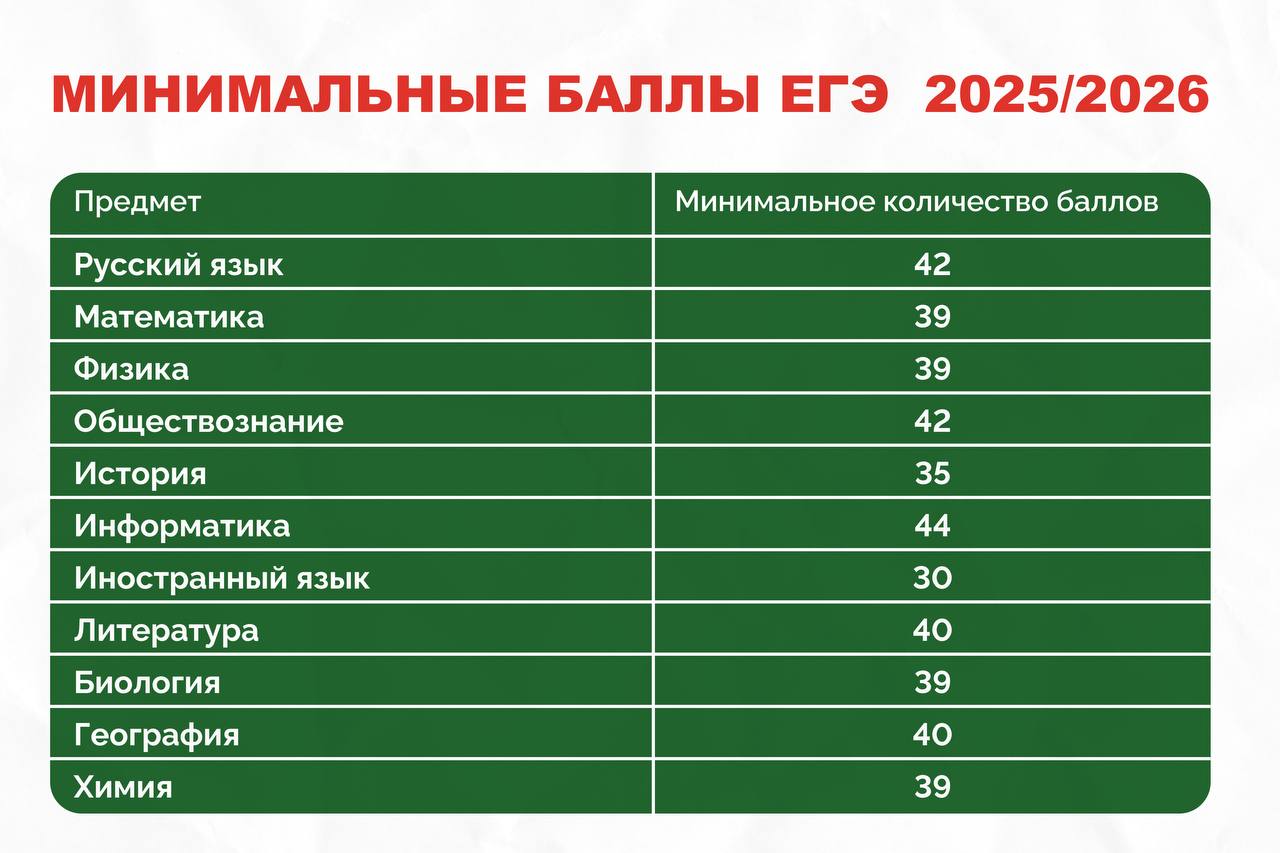 Минимальные баллы ЕГЭ для поступления в вузы на 2025/2026 учебный год утвердило Министерство просвещения.