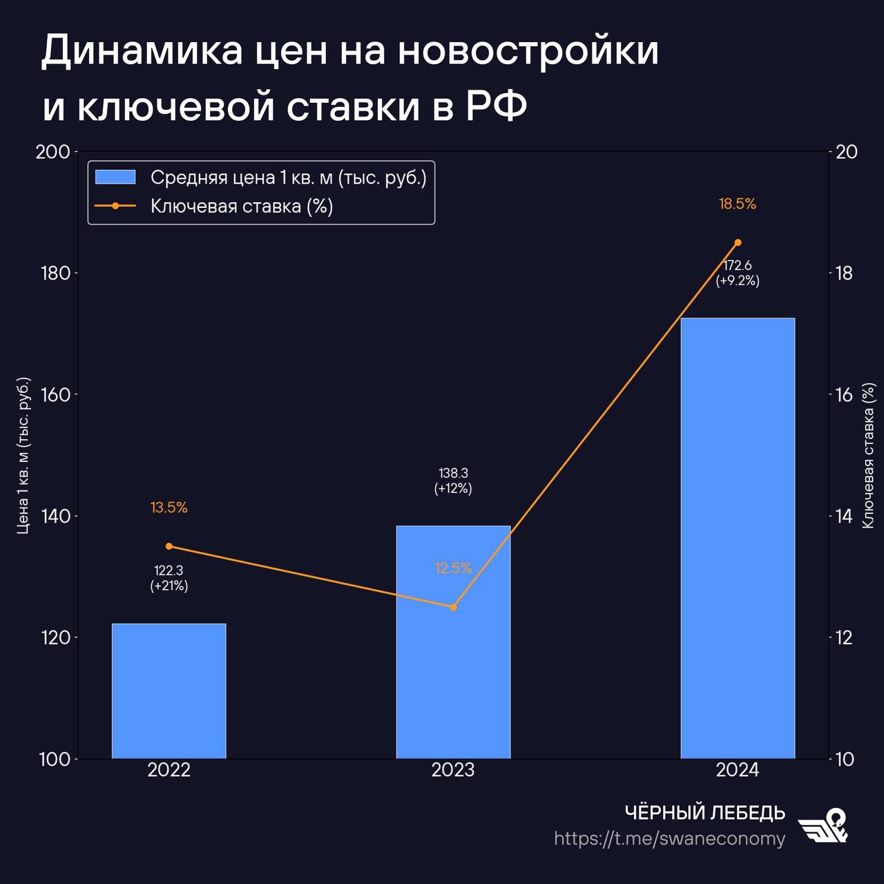 Высокий «ключ» разгоняет инфляцию по квадратному метру ЦБ РФ всё медлит с нормализацией своей денежно-кредитной политики ДКП . Да, правильно говорить именно так: ведь регулятор, не как с барского плеча, должен скинуть 1 или 2%, а откатить до 10%. Вице-премьер РФ Марат Хуснуллин предупреждает, что высокий «ключ» может иметь необратимые последствия для строительной отрасли. К 2027 году негатив может встать в полный рост: либо вообще не будет ввода нового жилья, либо -30%. Оба варианта нехорошие. И вот что ещё интересно. В исследовании одного из ключевых участников рынка ипотеки, Дом.рф, говорится, что в 2025 году при пессимистичном сценарии будет введено в строй лишь 30 млн м². А ведь в планах стояло 100 млн м². Аналитики говорят: «такая динамика приведёт к сокращению предложения начиная с 2027 г. и росту цен на жильё по мере снижения ключевой ставки и восстановления спроса». Но надо разобраться. Не сама низкая ключевая ставка будет толкать цены на квадратный метр, а последствия периода высокого «ключа». Именно это уже сейчас ведёт к сокращению предложения нового жилья, а не с 2027 года. В мае было выведено на рынок на 28% меньше таких квадратов, чем в том же месяце год назад. Налицо — ускорение спада: ведь с начала года минус «только» 20%. Пока многие думают, что ЦБ РФ лишь дёргает в минус спрос на жильё со своей ДКП, главный эффект периода высокой ключевой ставки, выше 10%, — вынужденное для стройки резкое сворачивание деловой активности, сокращение предложения. Такой дисбаланс будет толкать цены на жильё вверх, и это — ещё один вклад в общий рост цен, который, как многие недоумевают, почему-то не может существенно успокоиться даже при запредельно высокой, по мировым меркам, реальном размере «ключа». Резкое повышение среднего значения «ключа» в 2024 году по сравнению с 2023 годом незначительно замедлило, и лишь ситуативно, рост цен на квадрат. Сильное же сокращение прироста цен новостроек, с 21% до 12%, произошло как раз тогда, когда в динамике по сравнению с 2022 годом в 2023 «ключ» по году стал ниже.