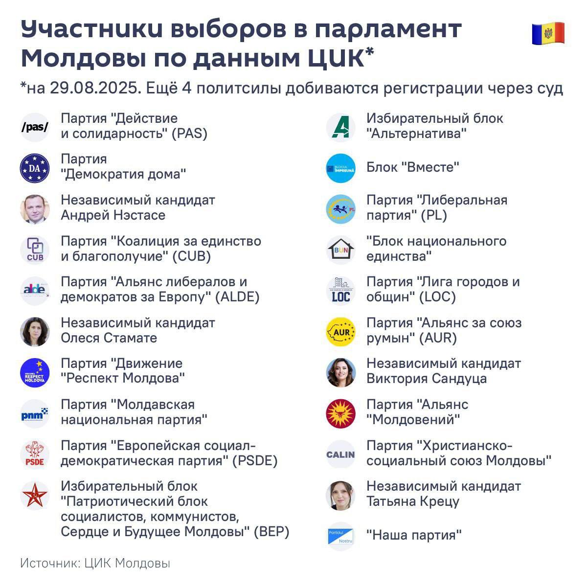 ЦИК Молдовы начал печать избирательных бюллетеней для голосования по почте на выборах в парламент страны Всего ЦИК напечатает 2472 таких бюллетеней все на румынском языке в них будут указаны имена 23 конкурентов на выборах К ранее зарегистрированным 21 кандидату добавились два партия Новый исторический выбор NOI и партия Великая Молдова Moldova Mare Больше всего бюллетеней будет отправлено на избирательные участки в США 1339 далее следуют избирательные участки в Канаде 641 бюллетень Швеции 406 и Японии 86 Живущим в России гражданам Молдовы запретили голосовать по почте Выборы пройдут 28 сентября