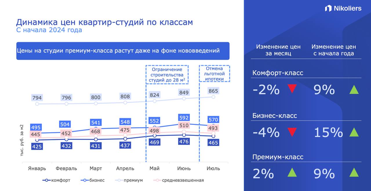 Подглядел у коллег данные от Nikoliers — с мая по август стоимость квартир-студий в новостройках всех классов в границах Старой Москвы выросла в среднем на 3,9%  По сравнению с маем стоимость студий комфорт-класса в столичных новостройках к началу августа выросла на 6,4%. Квартиры-студии бизнес-класса подорожали на 4%, а в сегменте премиум их стоимость увеличилась на 7,1%.