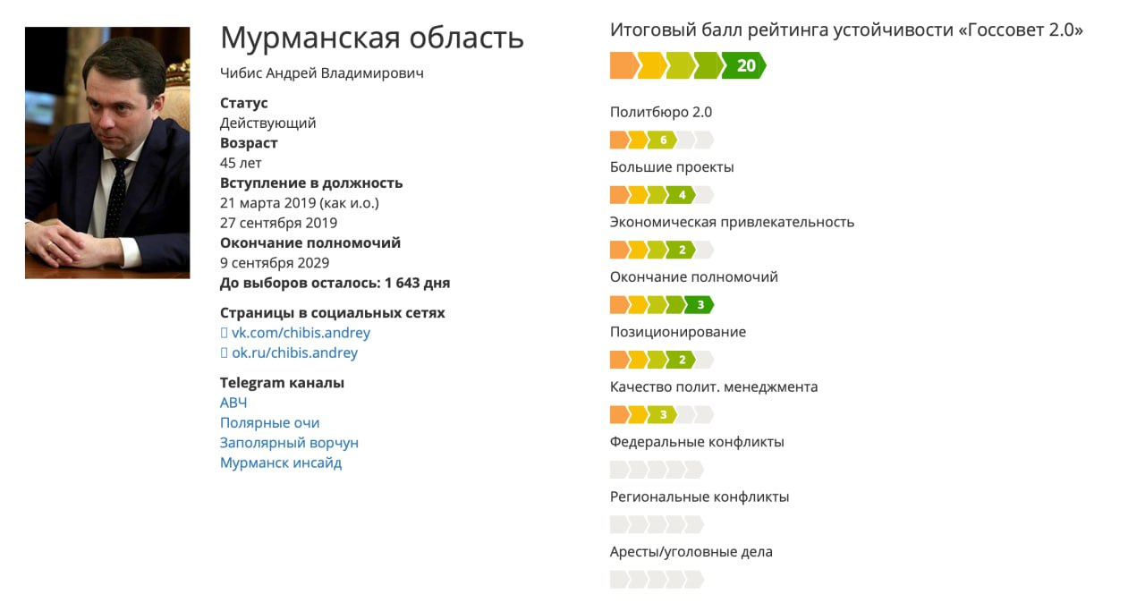 Коммуникационный холдинг «Минченко консалтинг» поставил Мурманского губернатора Андрея Чибиса на первой место среди глав регионов СЗФО по политической устойчивости.   Примечательно, что имея высокие «политические» баллы, глава Заполярья не имеет негатива – нет конфликтов ни на региональном, ни на федеральном уровнях. Как нет и уголовных дел.  Ещё из интересного. Иногда уважаемая мной команда Евгения Николаевича Минченко на серьёзных щах полагает, что ТГ-канал «Заполярного Ворчуна» ведёт команда губернатора.     «Арктический Обозреватель»