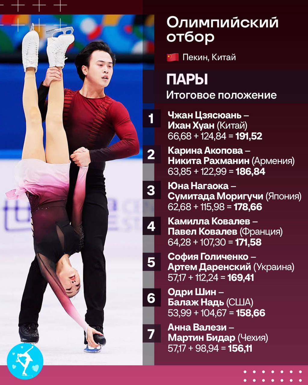 Карина Акопова и Никита Рахманин заняли второе место и отобрались на ОИ 2026 Победителями стала пара из Китая Чжан Цзясюань Хуан Ихан Лучший канал о фигурном катании
