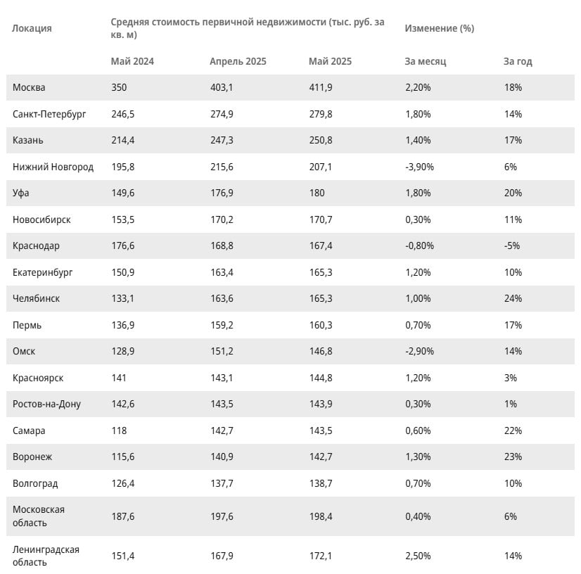 По данным Циан, средняя стоимость первичной недвижимости на 18 крупнейших региональных рынках РФ в конце мая составила 188,3 тыс. руб. за 1 кв. м.   За месяц это значение увеличилось на 0,7%, год к году – на 12,3%.  Наиболее выраженный рост за месяц:   1  в Ленобласти – на 2,5%, до 172,1 тыс. руб. за кв. м.  1  в Москве – на 2,2%, до 411,9 тыс. 1  в Санкт-Петербурге и Уфе – на 1,8%, до 279,8 тыс. и 180 тыс. соответственно  При этом, как отмечают аналитики, фактические цены сделок все больше отличаются от заявленных расценок: девелоперы вынуждены предлагать дисконты до 20%, стимулируя продажи.   В краткосрочной перспективе стоимость новостроек продолжит увеличиваться на 0,5–1% в месяц, считает руководитель «ЦианАналитики» Алексей Попов.  #цены #первичка #новостройки