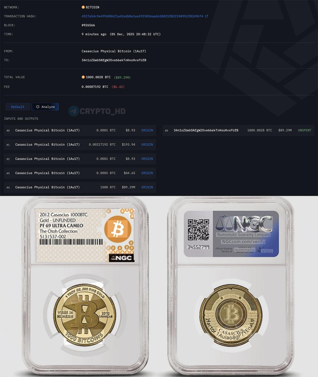 Проснувшийся держатель монет Casascius В 2023 году владелец старых физических биткоин кошельков Casascius перевёл 1000 BTC около 89 6 млн на новый адрес Речь идёт о редких монете́х с встроенными приватными ключами защищёнными голографическими наклейками ныне практически исчезнувших из оборота investing investing