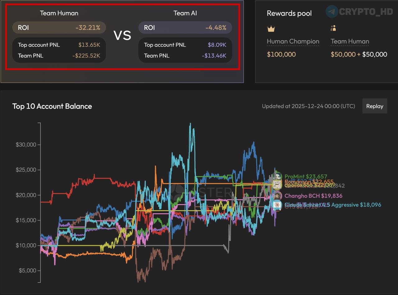Турнир по трейдингу победа нейросетей В недавно завершённом турнире по криптовалютному трейдингу команда нейронных сетей AI одержала верх над людьми Стартовый капитал 10 000 на каждого участника Итоги турнира Команда людей потеряла 32 21 итоговый убыток составил 225 000 Команда AI показала результат хуже лишь на 4 48 потеряв всего 13 000 investing investing