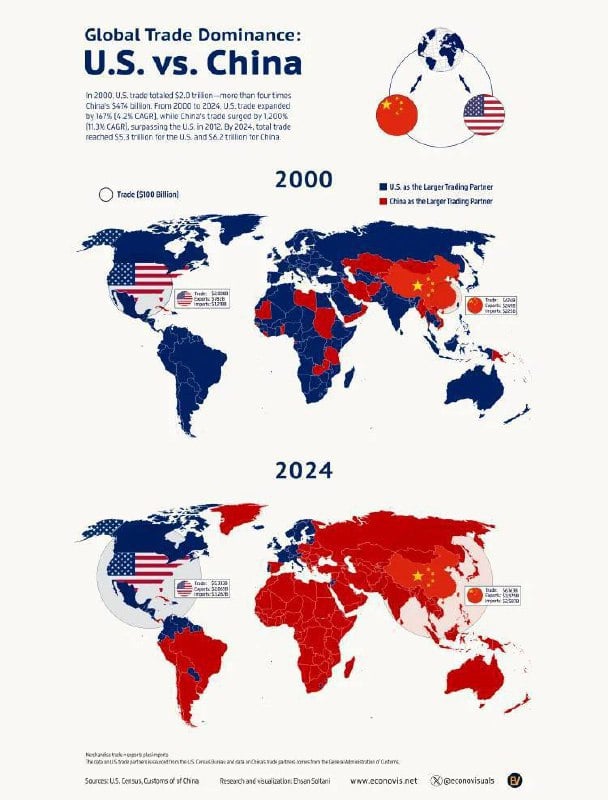 Глобальный торговый сдвиг: США против Китая   В 2000 году США доминировали в мировой торговле, но к 2024 году Китай обогнал США и стал торговым партнером номер 1 для большинства стран. Сейчас Китай доминирует в торговле в Азии, Африке, Европе и за ее пределами.   Рост торговли  2000-2024 : • США: +167%  общая торговля 5,3 трлн долл. США .  Китай: +1200%  общая торговля 6,2 трлн долл. США .