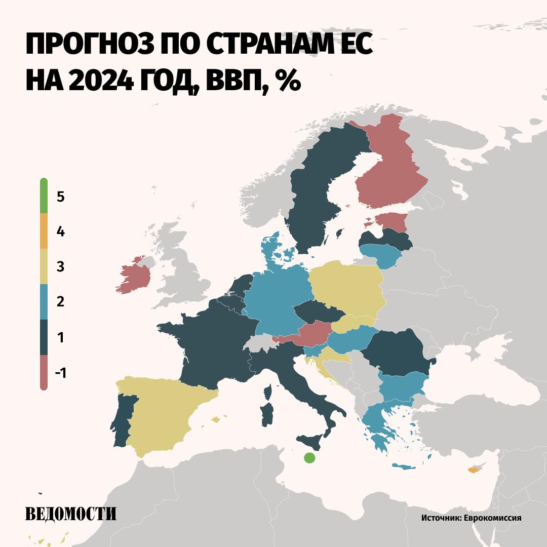 Еврокомиссия ухудшила прогноз роста экономики Евросоюза в 2024 году с 1% до 0,9%, следует из опубликованного доклада. Прогноз по еврозоне сохранен на уровне 0,8%.  В 2025 году Еврокомиссия прогнозирует рост ВВП стран ЕС – на 1,5%, в 2026 году – до 1,8%.    «После продолжительной стагнации экономика ЕС вернулась к росту в первом квартале этого года. <...> Сложившиеся условия указывают на умеренное ускорение внутреннего спроса, несмотря на возросшую неопределенность», – отмечается в сообщении Еврокомиссии.  Повышенная неопределенность оказала давление на уровень потребительских расходов и инвестиционную активность бизнеса.  К рискам, понижающим экономические показатели на ближайшие годы, отнесены геополитические, в том числе связанные с конфликтом на Украине и на Ближнем Востоке, и внешнеторговые условия. Также в докладе отмечается слабый рост производительности труда и опасность масштабных стихийных бедствий.   Согласно прогнозу, экономка Германии сократится на 0,1%. По итогам года ФРГ станет одной из четырех стран еврозоны и единственной в G7, где сократится ВВП, писали «Ведомости».    Подпишитесь на «Ведомости»