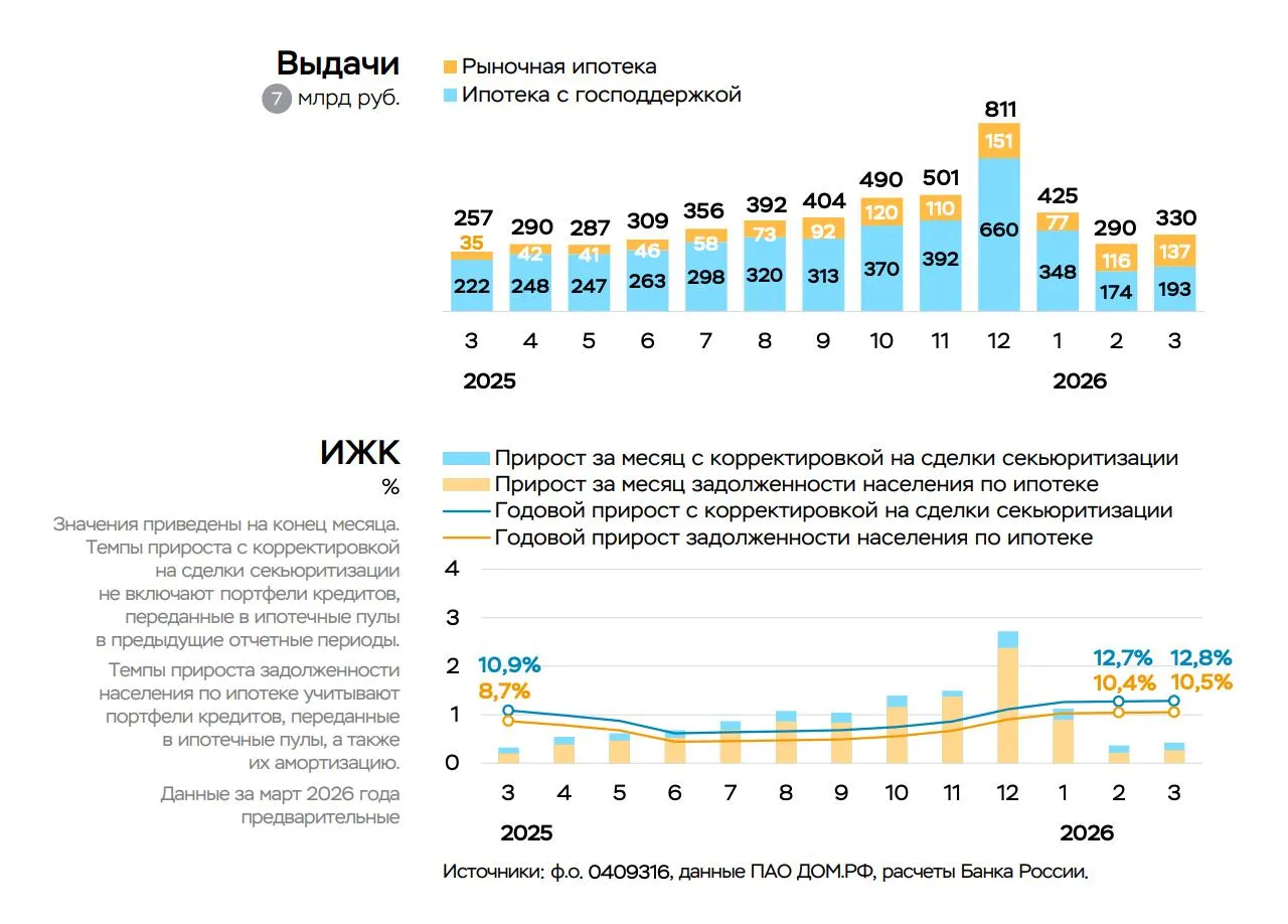 ЦБ РФ По предварительным данным задолженность населения по ипотеке в марте выросла на 0 3 после 0 2 в феврале Такая слабая динамика обусловлена тем что высокий спрос на Семейную ипотеку ранее заемщики стремились взять кредит до ужесточения ее условий с 01 02 2026 Объемы выдач ипотеки в марте увеличились на 14 до 330 млрд после 290 млрд руб в феврале Доля ипотеки с господдержкой составила 60 от общего объема выдач как и в феврале для сравнения в 2025 году она была в среднем 82 При этом по наиболее востребованной Семейной ипотеке предоставлено 159 млрд руб 11 к результату февраля в 142 млрд руб Опять же по предварительным данным выдачи рыночной ипотеки продолжили расти но все равно оставались умеренными из за высоких ставок предоставлено 137 млрд после 116 млрд руб в феврале Так средняя ставка по выданным за март рыночным кредитам чуть снизилась и составила 18 5 годовых после 19 1 в феврале Информационно аналитический материал ЦБ РФ О развитии банковского сектора РФ в марте 2026 аналитика цбрф ипотека