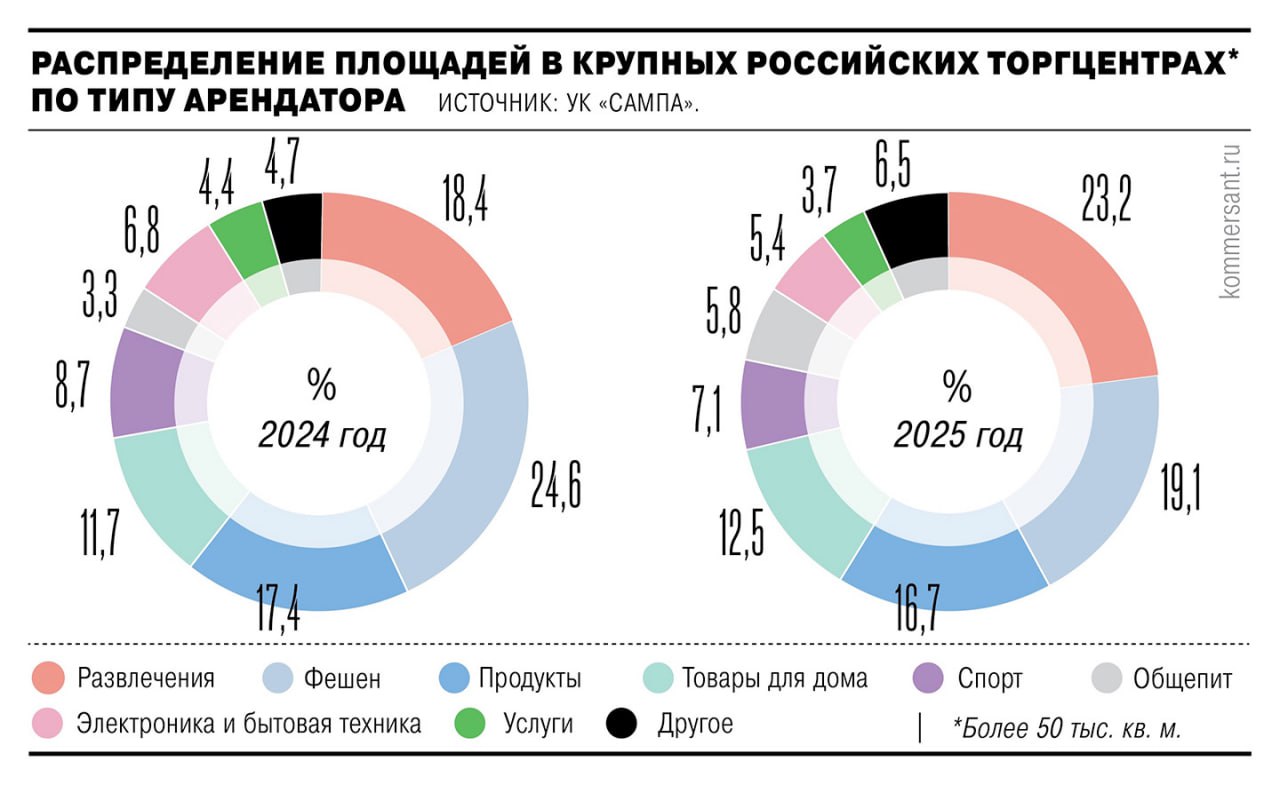 Затяжные снегопады привели к снижению посещаемости торгцентров Москвы на второй неделе января на 6 год к году За счет сложных погодных условий картина на рынке столицы оказалась хуже чем в России в целом Негативный эффект оказался менее выраженным для крупноформатных объектов удерживающих трафик за счет растущей доли развлекательных зон Эксперты отмечают что большие торгцентры все чаще становятся местами проведения досуга в регионах этот вариант может быть безальтернативным По итогам 2025 года операторы развлечений стали основными арендаторами крупных торгцентров сместив исторически лидировавших фешен ритейлеров Ъузнал