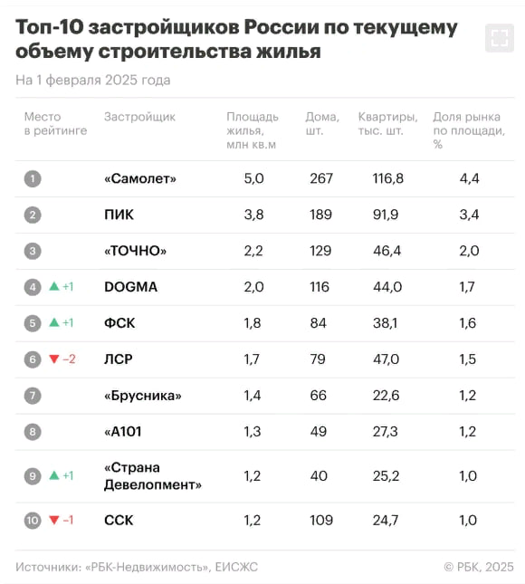 Девелопер Самолет занял 1-е место в топ-10 застройщиков по текущему объему строительства жилья в России — РБК  Читать далее      #PIKK #SMLT #LSRG