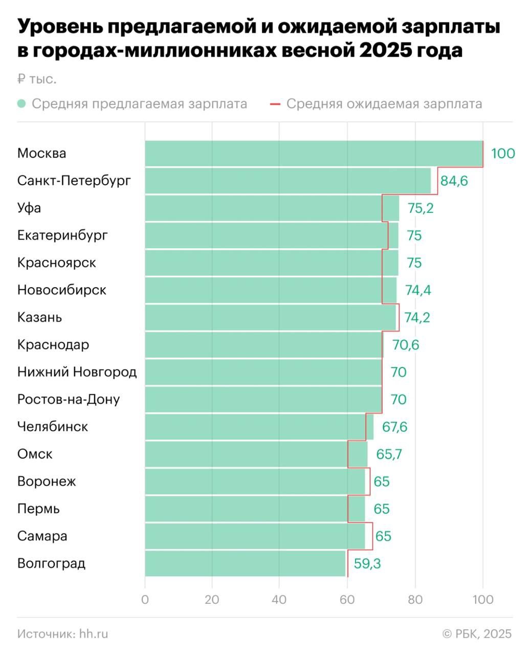 Уфа вошла в тройку городов с самыми высокими зарплатами в России Весной средняя предлагаемая зарплата в Уфе достигла 75,2 тысяч рублей, что вывело город на третье место в стране по этому показателю. Лидерами остаются Москва с зарплатами в 100 тысяч рублей и Санкт-Петербург с 84,6 тысяч рублей. Интересно, что в столице работодатели полностью удовлетворяют финансовые ожидания соискателей, тогда как в Петербурге разница составляет 2 тысячи рублей: кандидаты рассчитывают на 86,7 тысяч рублей. В Уфе же наблюдается обратная ситуация — предлагаемые зарплаты превышают ожидания местных специалистов, что свидетельствует о росте бизнеса и перспективах трудового рынка в регионе. Подписаться Поддержать канал бустом