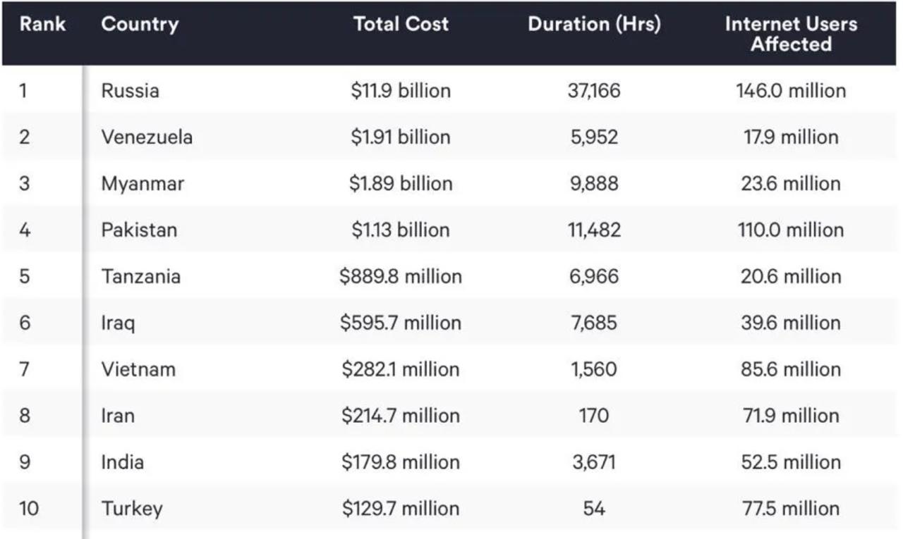 Россия стала мировым лидером по отключениям интернета Страна с большим отрывом заняла первое место в рейтинге цензуры и интернет шатдаунов за 2025 год подготовленном экспертами Top10VPN По оценке аналитиков в прошлом году в России зафиксировали 37 166 часов отключений интернета которые затронули почти всё население страны около 146 млн человек Экономический ущерб от шатдаунов замедлений и блокировок эксперты оценили в 11 9 млрд около 930 млрд рублей больше чем у всех остальных стран рейтинга вместе взятых bankoffo