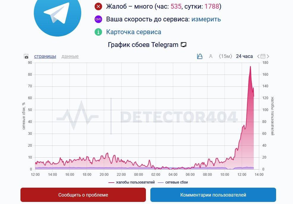Пользователи в России жалуются на сбои в Telegram следует из данных downdetector и сбой рф Рост жалоб начался два часа назад  Россияне сообщают что мессенджер долго отправляет сообщения и не загружает медиафайлы Большинство жалоб приходится на регионы Сибири и Дальнего Востока  В топе жалоб Сахалин Тюменская область и Камчатский край Telegram Max