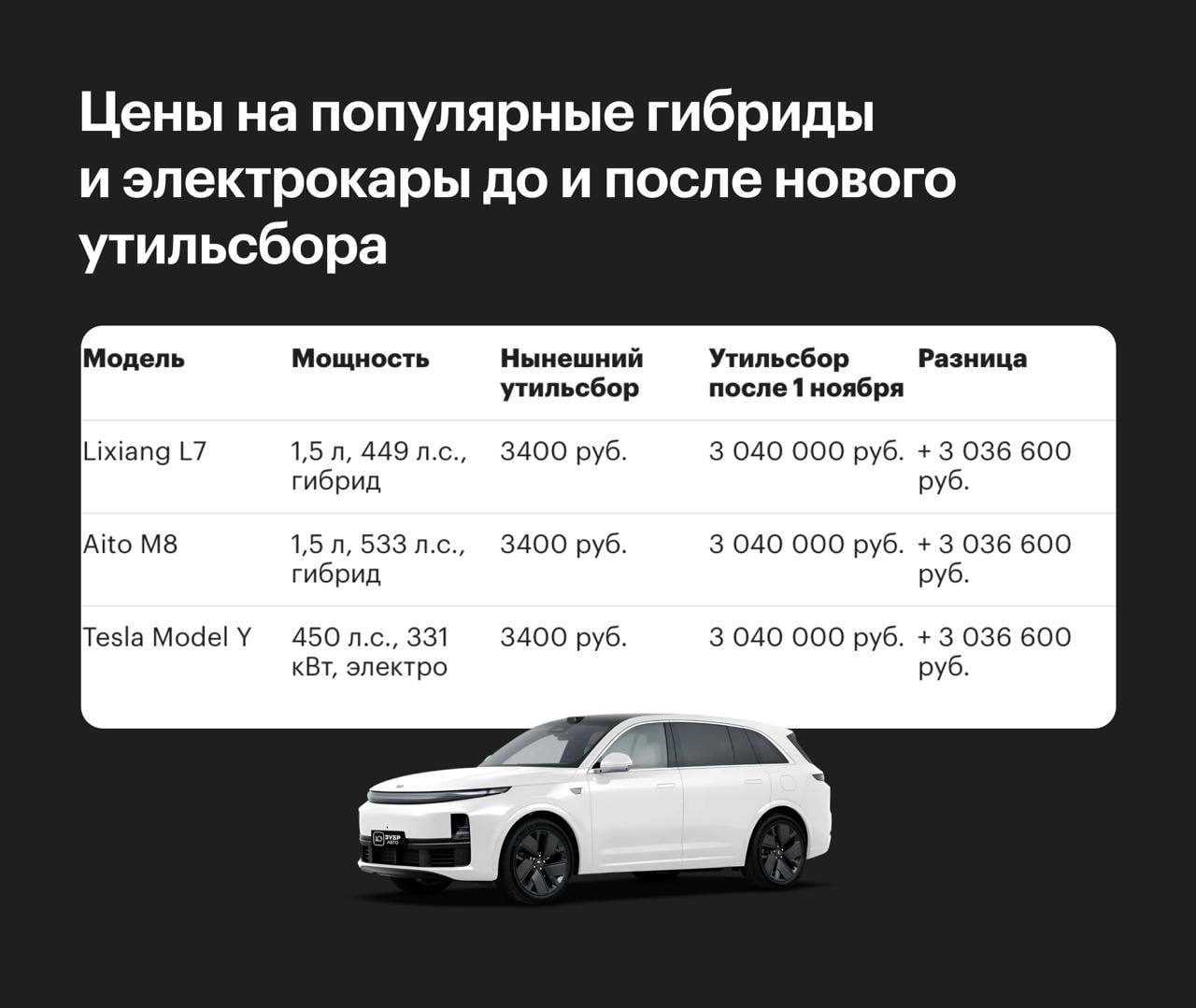 В 500 раз может вырасти утильсбор на популярные иномарки после 1 ноября подсчитали эксперты Тариф на гибриды и электрокары может взлететь сразу в 1000 раз это плюс 3 миллиона рублей к стоимости Lixiang L7 Может не надо moscowauto