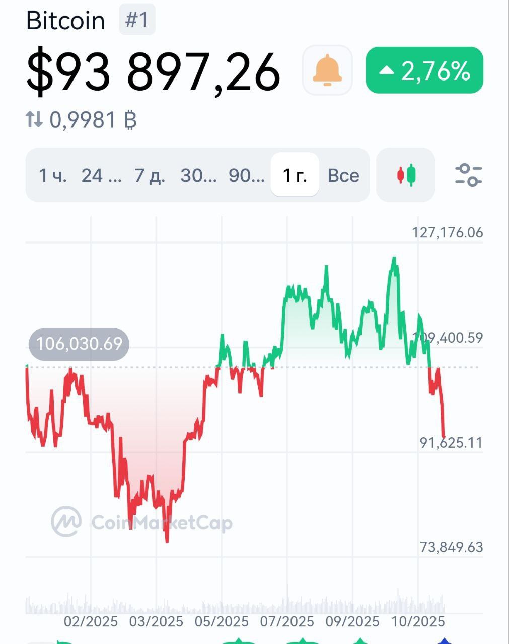 Биткоин продолжил бурить дно banksta
