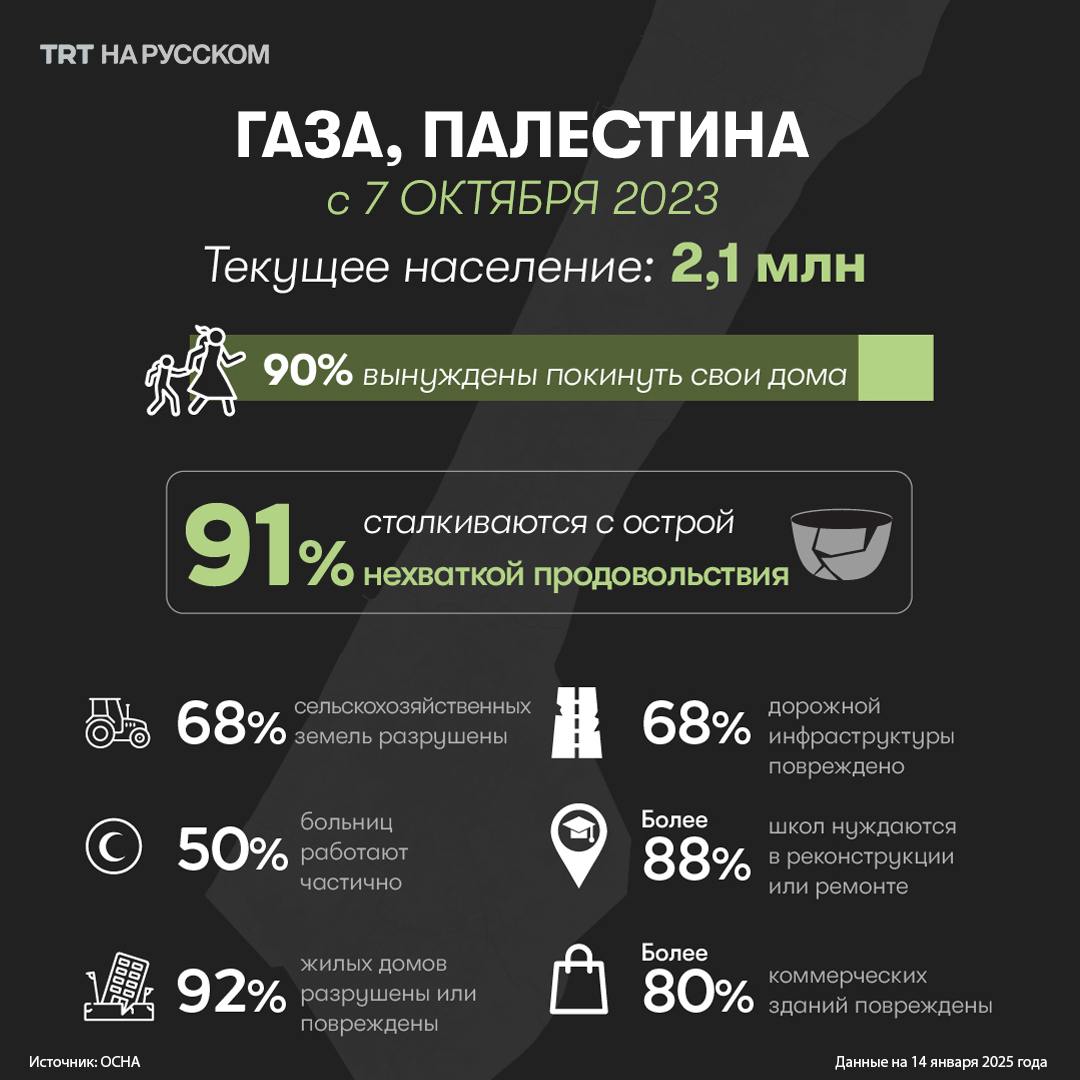 Помимо человеческих жертв, 15-месячная геноцидная война Израиля против палестинской Газы разрушила важнейшую инфраструктуру. Вот что потребуется восстановить в Газе после вступления в силу прекращения огня.     Будьте в курсе последних новостей с «TRT на русском»