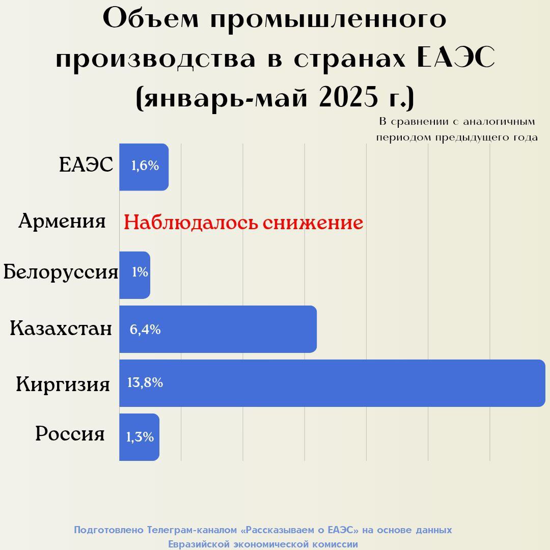 В январе-мае 2025 г. объем промышленного производства стран ЕАЭС увеличился на 1,6% к уровню аналогичного периода 2024 г.  Рост наблюдался почти во всех странах Союза:   в Киргизии – на 13,8%,   Казахстане – на 6,4%,    России – на 1,3% и   Белоруссии – на 1%.  #ЕАЭС #статистика