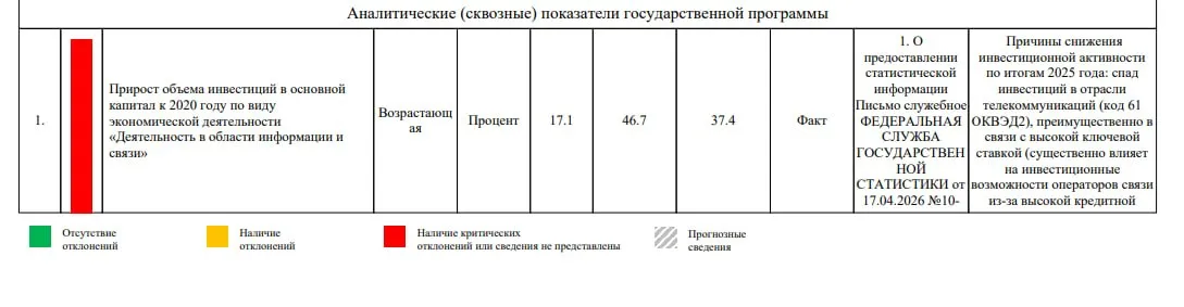 IT не вписалось в планы по росту Минцифры опубликовало отчет о ходе реализации государственной программы Информационное общество И среди множества достигнутых показателей в глаза бросился один единственный красный то есть пошедший по пути критического отклонения Им оказался прирост объема инвестиций в основной капитал к 2020 году в области информации и связи вместо запланированных 46 7 было зафиксировано значение в 37 4 Причины произошедшего авторы доклада выявили достаточно легко Спад инвестиций в отрасли телекоммуникаций в связи с высокой ключевой ставкой Эффект высокой базы 2024 года в сфере разработки программного обеспечения и информационных технологий Высокая неопределенность макроэкономической ситуации По сути Минцифры признает что текущая ситуация с падением инвестиций в отрасли это не норма жизни Следовательно с этим нужно что то делать если планы хочется выполнять Иначе их придется скорректировать СофтТех в Telegram в MAX