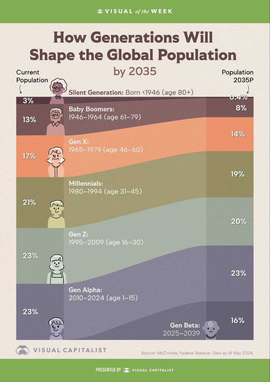 Зумеры станут самым обеспеченным поколением на планете, а альфа заполонят собой всё пространство — и всё это случится в течение следующих десяти лет.   Visual Capitalist делится занимательным: уже к 2034 году покупательная способность поколения Z скакнёт почти на 9 триллионов долларов — это больше, чем у любого другого поколения сегодня. И если в этом лидерстве эксперты уверены почти наверняка, аналитики World Data Lab полагают, что в ближайшие годы альфа обгонят зумеров как минимум числом.   Альфа, родившиеся между 2010 и 2024, составят 23% от мирового населения — именно они будут генерировать больше всего контента и рулить диджитал-пространством, в то время как зумеры будут активно потреблять. В свою очередь только бета из ныне живущих смогут насладиться жизнью XXII века, стоя на двух ногах. Больше о них пока почти ничего неизвестно.  30-летние дедушки говорят спасибо за ещё один прожитый день