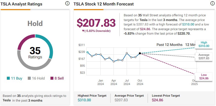 На этой неделе весь рынок будет следить за квартальным отчетом Tesla, который компания опубликует 23 октября 2024 года   Этот отчет будет иметь важное значение, так как Tesla столкнулась с рядом вызовов в третьем квартале, включая снижение маржи из-за падения цен на электромобили и усиление конкуренции в Азии. Несмотря на это, аналитики ожидают, что выручка Tesla составит около $25,34 млрд, что отражает стабильный спрос на автомобили бренда.  По поставкам компания продемонстрировала положительную динамику: в третьем квартале Tesla доставила 462 890 автомобилей, что на 6,4% больше, чем в прошлом году. Основную долю составили популярные модели Model 3 и Model Y. Ожидается, что улучшение показателей по поставкам может смягчить негативные настроения на фоне падения доходов на акцию по сравнению с аналогичным периодом прошлого года.  Одним из ключевых событий для Tesla стало недавнее представление робо-такси, что сигнализирует о дальнейшем развитии компании в сфере автономных технологий. Некоторые аналитики даже прогнозируют, что эта инициатива может принести компании до $153 млрд выручки в будущем, что значительно укрепит её позиции на рынке.  Важным фактором, поддерживающим уверенность в будущем компании, является вероятность победы Дональда Трампа на президентских выборах. Ходят слухи, что у Илона Маска есть договоренность с Трампом о возможном назначении его на должность советника в Белом Доме. Это откроет для Tesla огромные перспективы, так как Маск сможет влиять на принятие решений на самом высоком уровне, что укрепит позиции компании на рынке.  Инвесторы считают текущую цену акций Tesla очень привлекательной для покупки, учитывая этот возможный политический рычаг. Дополнительным положительным сигналом стал рост более чем на 30% криптовалюты Dogecoin, в которой Илон Маск является своеобразным "серым кардиналом". Как показывает практика, криптовалюты с их меньшей капитализацией часто предвосхищают события на традиционном рынке, демонстрируя более резкие изменения цен, что может говорить о грядущих положительных изменениях для Tesla.