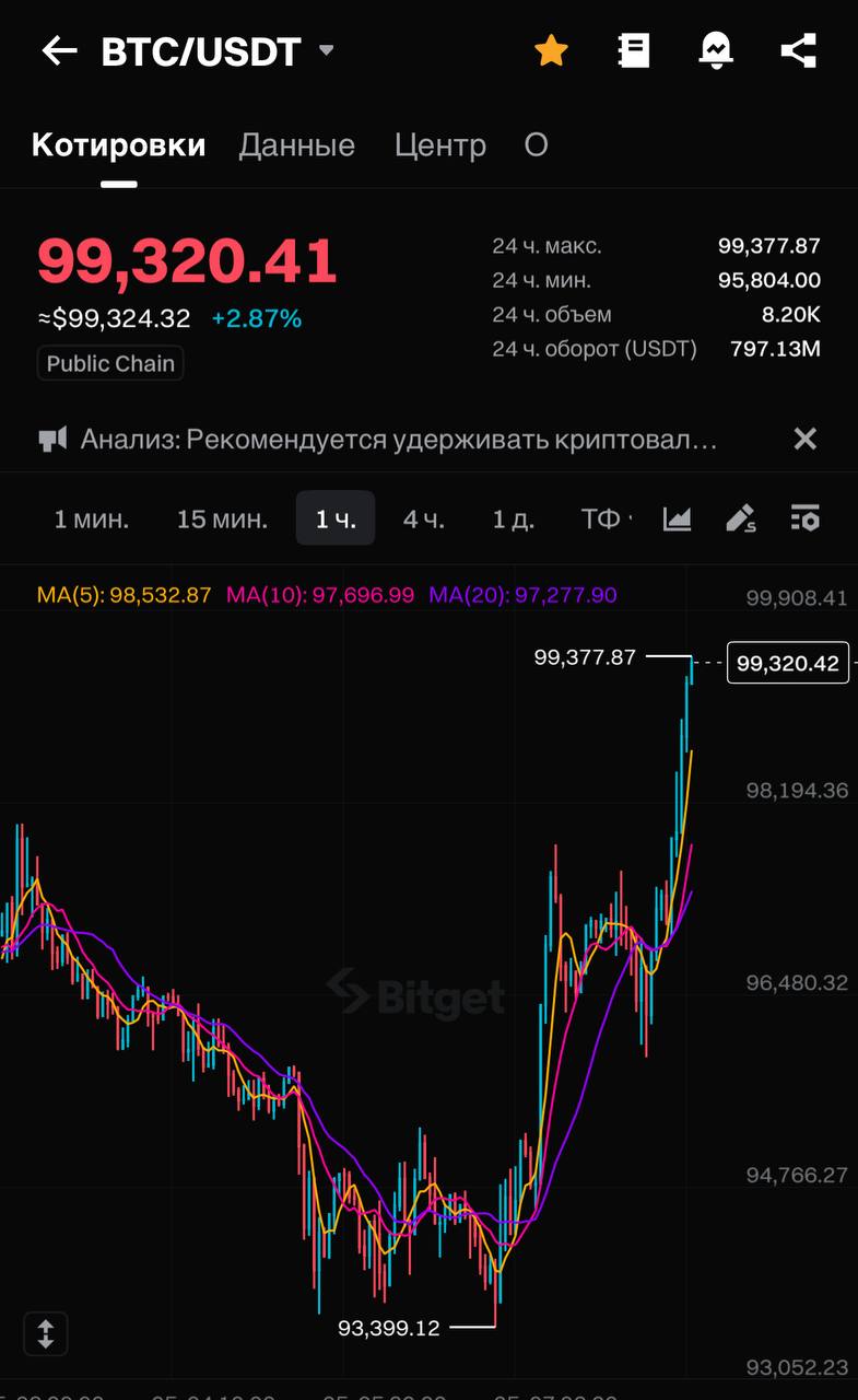 Биткоин пробил $99,000! Утром цена BTC превысила отметку в $99K, подбираясь вплотную к психологическому рубежу в $100,000. Это событие уже подогревает интерес как у розничных трейдеров, так и у институционалов. На фоне этого всплеска усилились разговоры о новом бычьем цикле. Многие аналитики уверены: пробой $100K — вопрос времени, особенно учитывая рост интереса к крипторынку после запуска ETF и увеличения активности крупных игроков. Но не забываем: перед круглым уровнем часто случаются резкие тени вниз — фиксация прибыли, выбивание плечей и локальные коррекции. Вопрос к вам: это настоящий прорыв или очередной финт маркетмейкеров? Будет ли $100K сегодня или увидим откат перед штурмом? Делитесь мыслями ниже Наш бот с комбо / Our bot with combo Read News / Новости Buy Stars without KYC Subscribe / Подпишись Chat / Чат