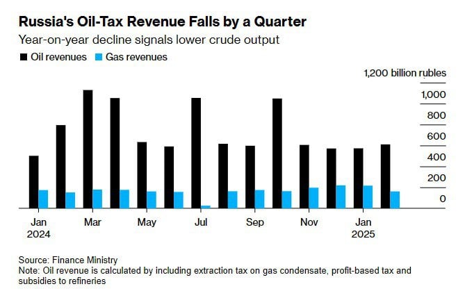 Нефтяные доходы российского бюджета упали почти на четверть  Выплаты в федеральный бюджет от налога на добычу полезных ископаемых со стороны нефтяных компаний в феврале сократились на 23% год к году, свидетельствуют расчеты Bloomberg на основе данных Минфина. Агентство объясняет такую динамику снижением добычи.  Детали. Доходы бюджета от НДПИ в нефтянке в феврале составили 610 млрд рублей  6,8 млрд долларов  против 794 млрд рублей годом ранее, свидетельствуют данные Минфина.   Падение нефтяных поступлений в бюджет говорит о том, что Россия могла снизить добычу нефти в начале года, считает аналитик Bloomberg Economics Александр Исаков.   В прошлом году Россия была среди стран ОПЕК+, превышающих суточные квоты по добыче нефти, пишет Bloomberg. В феврале Москва заявила, что теперь соблюдает ограничения.   Средний ежедневный объем добычи сырой нефти в стране в январе упал до 8,96 млн баррелей с примерно 9,46 млн баррелей годом ранее. Bloomberg отмечает, что цифры Минфина невозможно проверить независимо, поскольку Россия засекретила большую часть своих данных по нефтяной промышленности.   Кроме того, чтобы сохранить доходы, российские нефтепроизводители могут сокращать добычу на месторождениях с более высокими налогами и сосредотачиваться на проектах со щедрыми налоговыми льготами, полагает Исаков.   Ставки НДПИ в феврале были рассчитаны исходя из цены Urals в 67 долларов за баррель. Это выше прошлогодней цены на три доллара. Средний обменный курс рубля снизился на 13% в годовом исчислении.   Недосчитался бюджет также денег из-за субсидий производителям бензина и дизельного топлива для поставок на внутренний рынок, составивших в феврале 148 млрд рублей.   В газовой отрасли налоговые поступления в феврале выросли на 6,5% по сравнению с аналогичным периодом прошлого года и превысили 161 млрд рублей. Рост газовых доходов был связан с повышением экспортных пошлин, вызванным ростом цен на газ в Европе.  Контекст. Российский бюджет примерно на треть зависит от поступлений от нефтегазовых доходов.  Подпишитесь на «Агентство»
